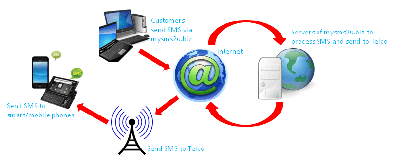 online bulk sms delivery diagram